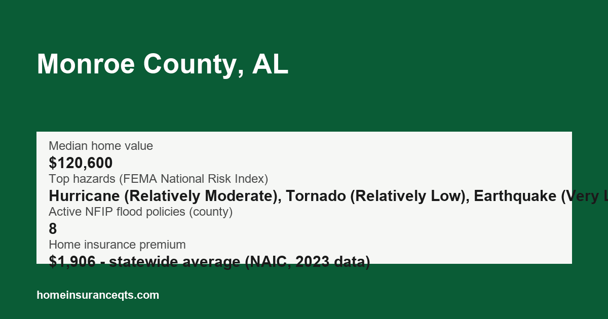 Key home insurance figures for Monroe County, AL