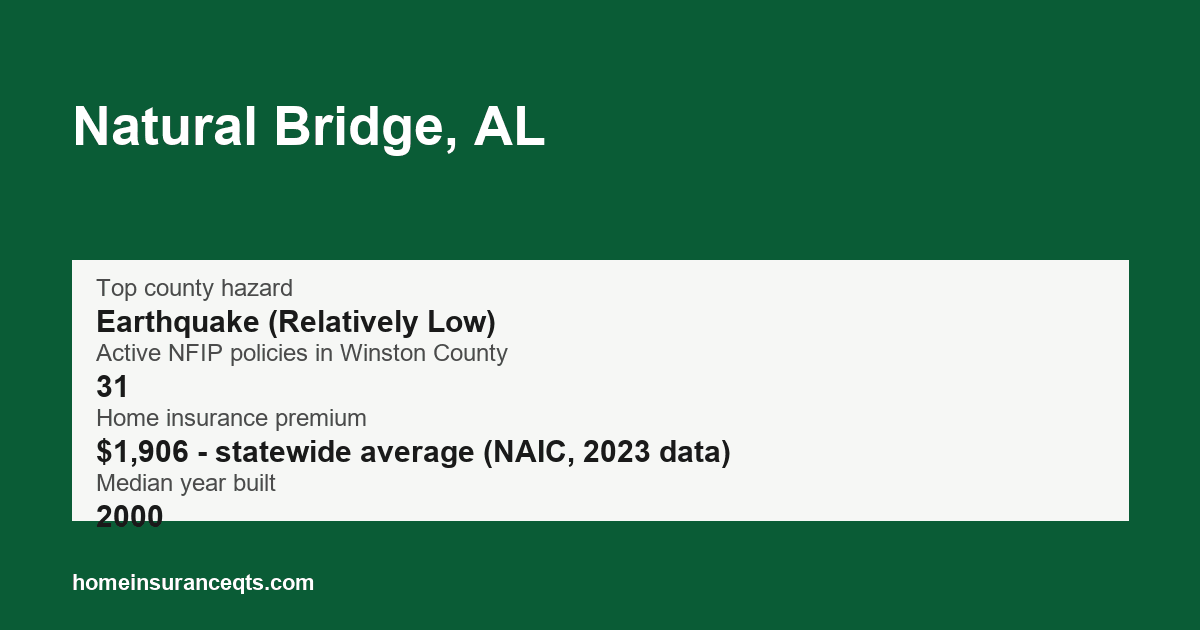 Key home insurance figures for Natural Bridge, AL