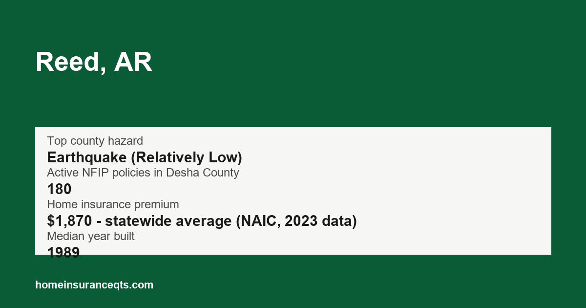 Key home insurance figures for Reed, AR