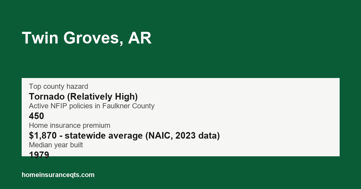 Key home insurance figures for Twin Groves, AR