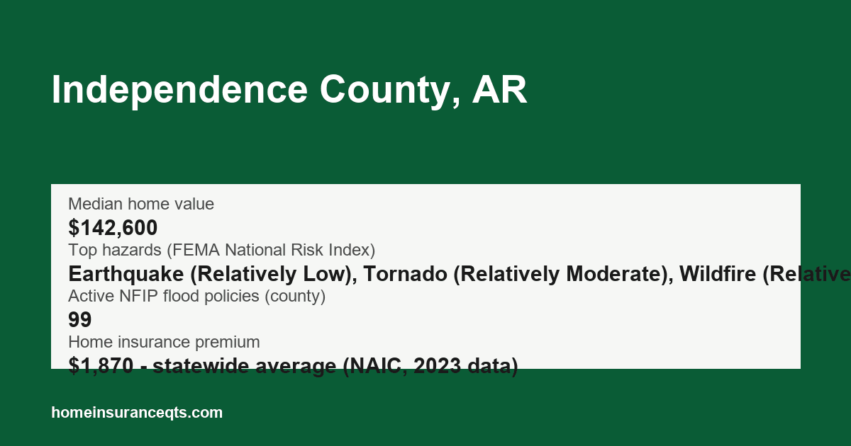 Key home insurance figures for Independence County, AR