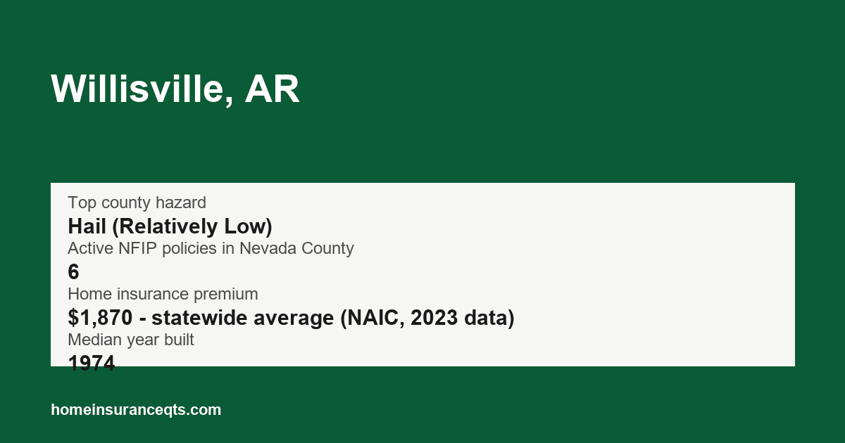 Key home insurance figures for Willisville, AR
