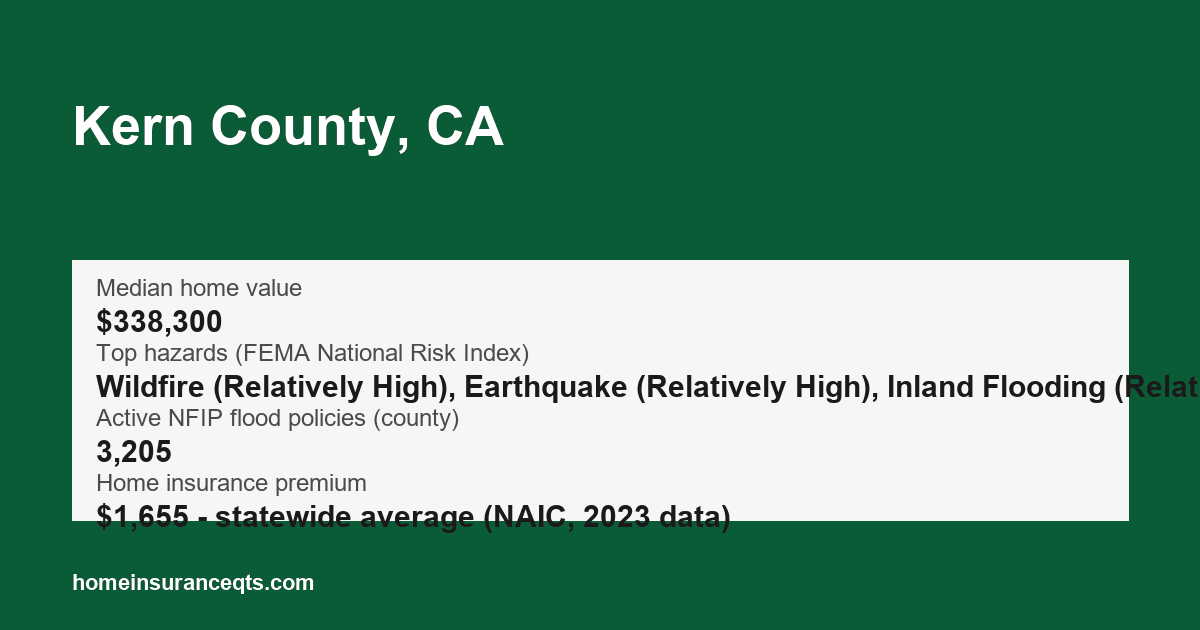 Key home insurance figures for Kern County, CA