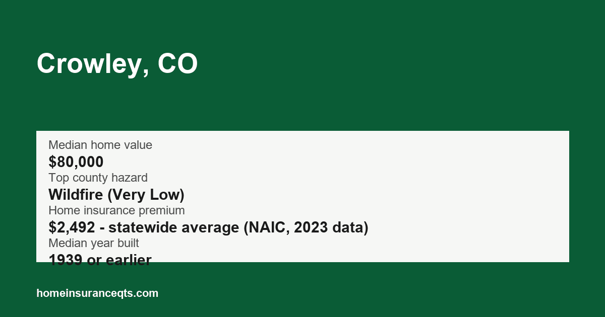 Key home insurance figures for Crowley, CO