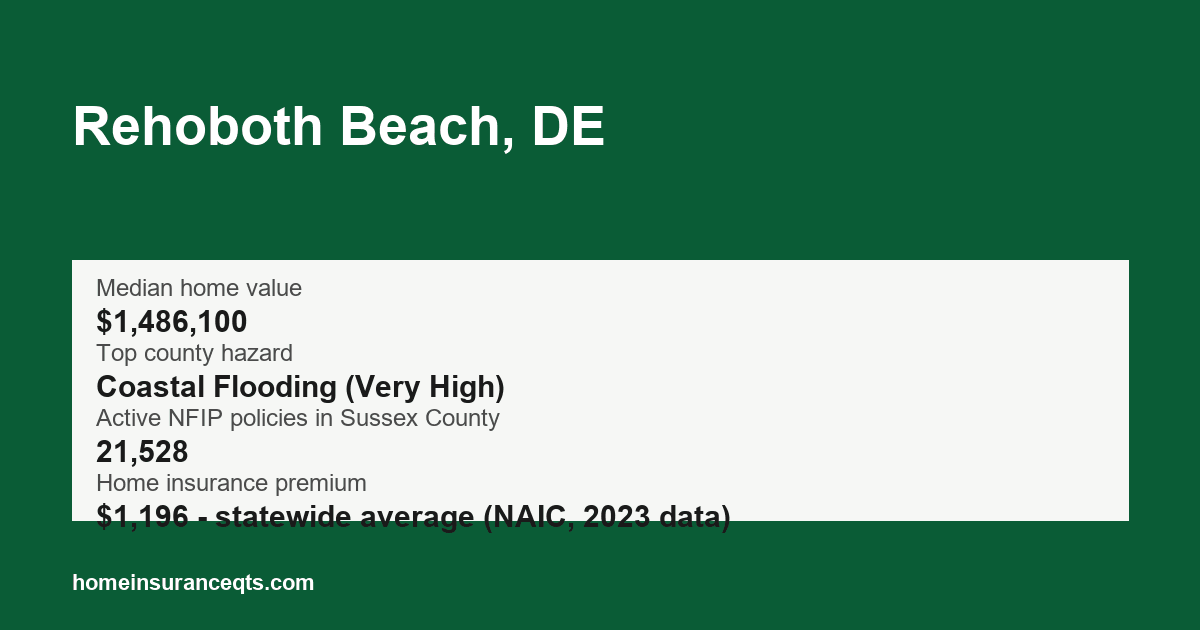 Key home insurance figures for Rehoboth Beach, DE