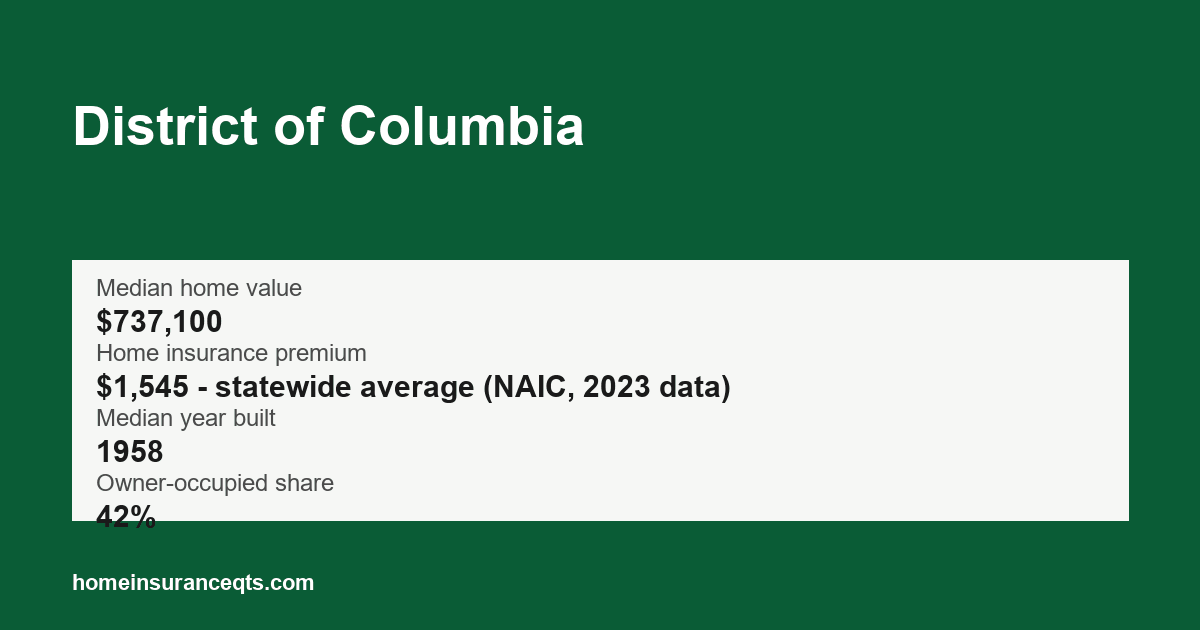 Key home insurance figures for District of Columbia