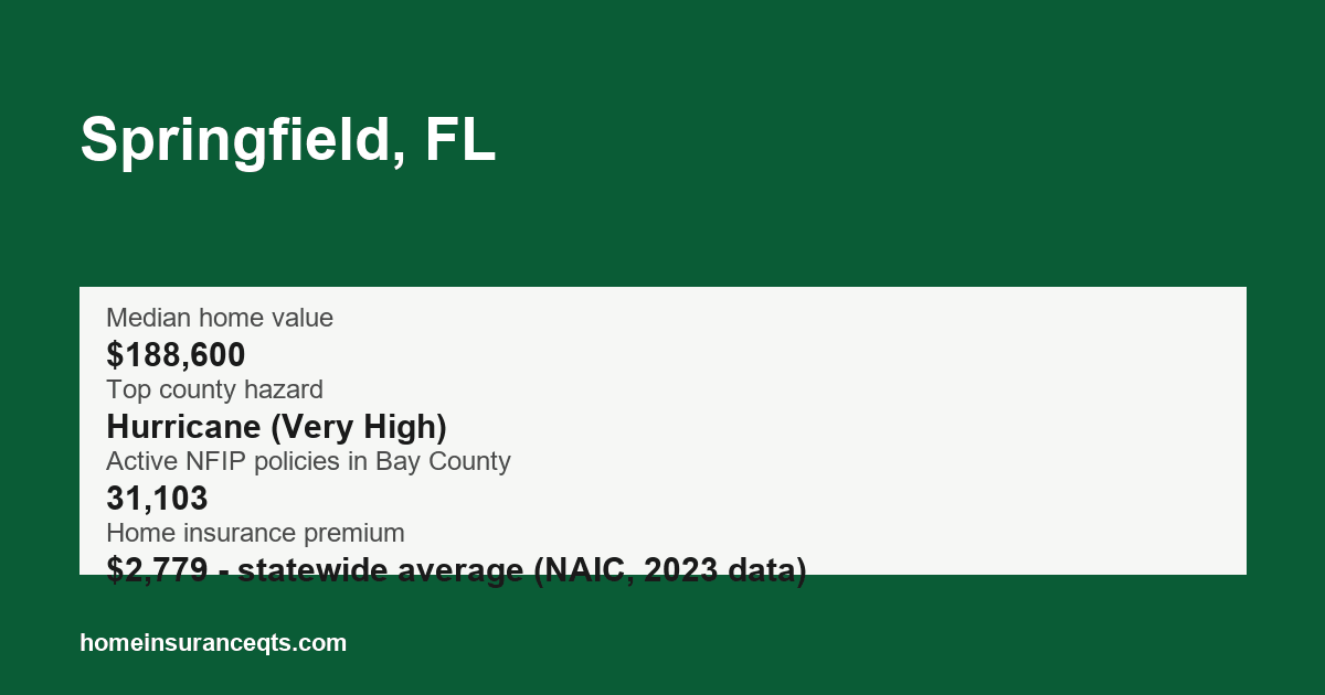 Key home insurance figures for Springfield, FL