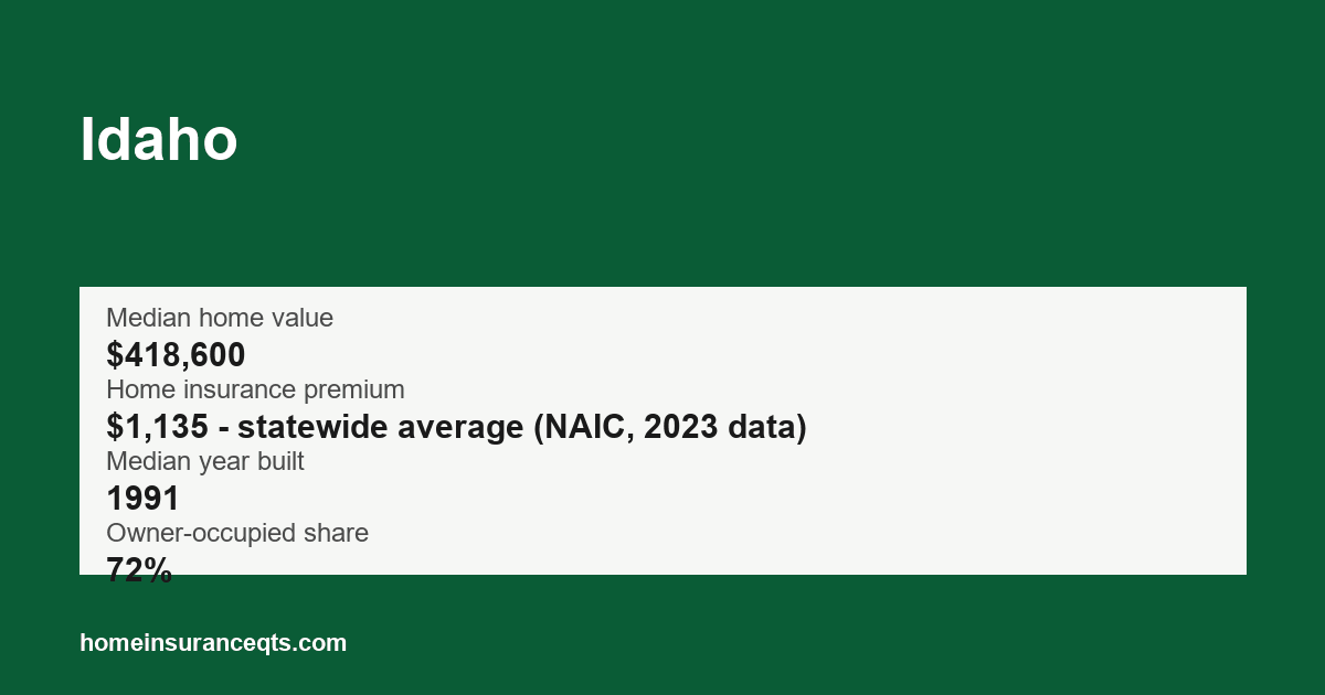 Key home insurance figures for Idaho