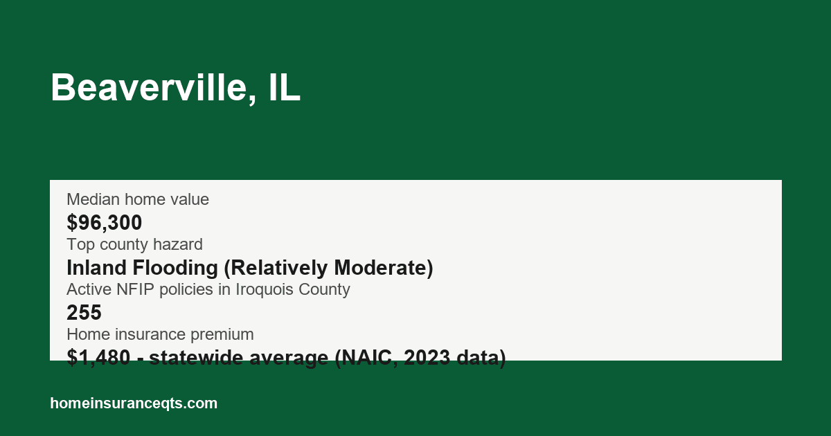 Key home insurance figures for Beaverville, IL