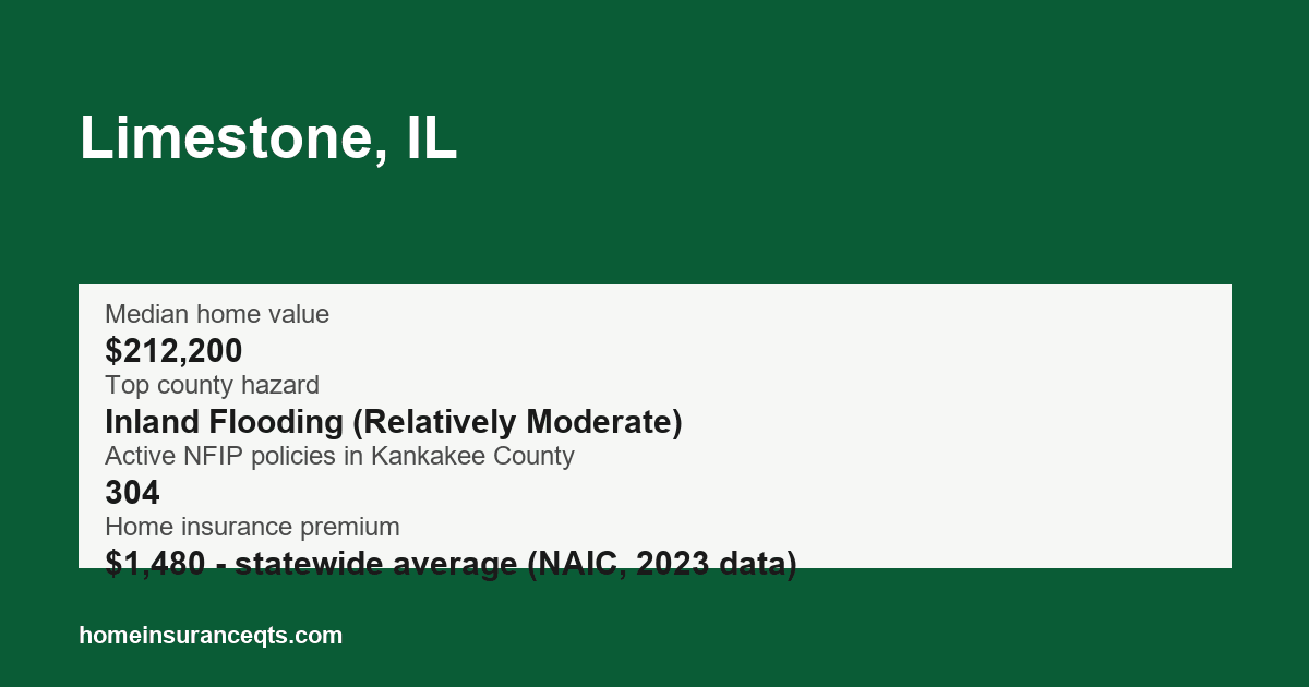 Key home insurance figures for Limestone, IL