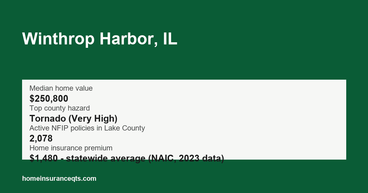 Key home insurance figures for Winthrop Harbor, IL
