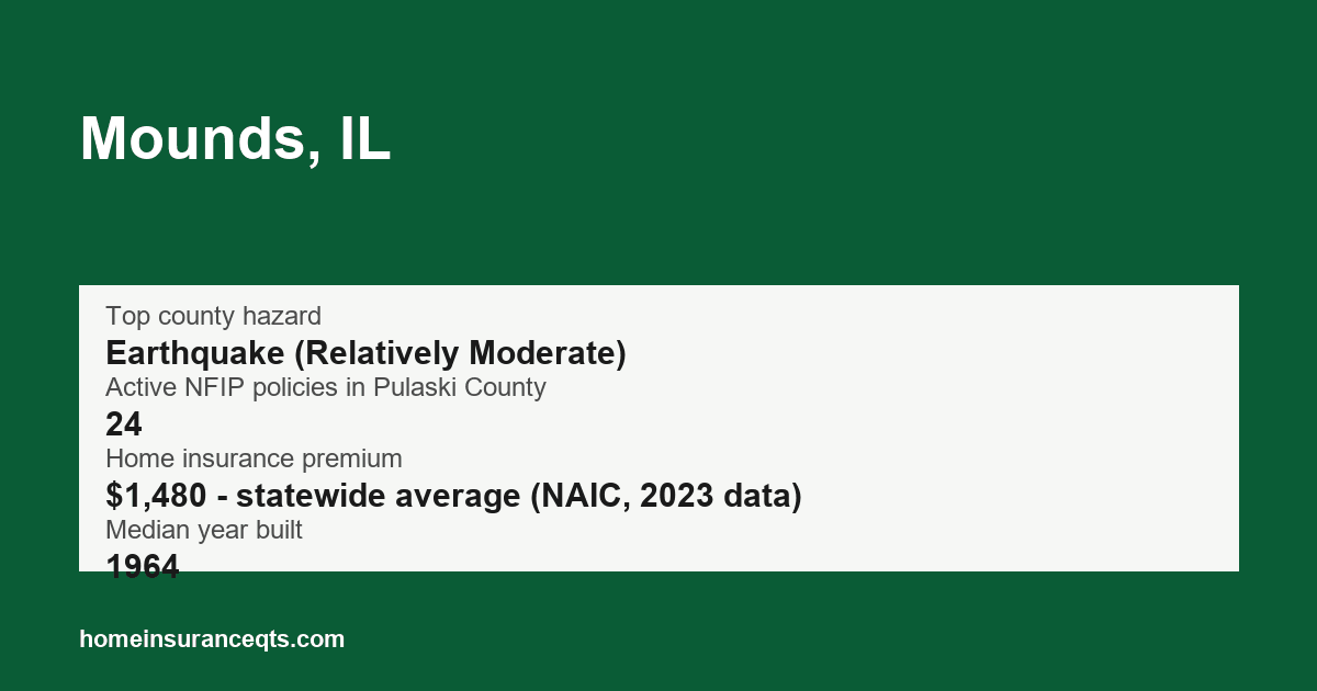 Key home insurance figures for Mounds, IL