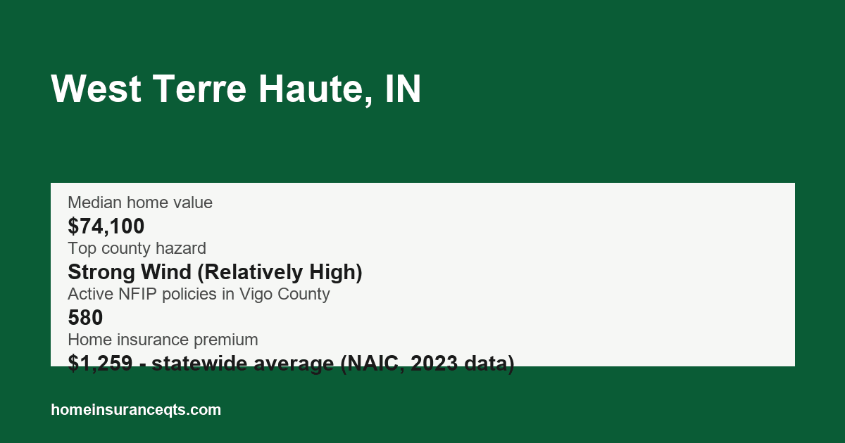 Key home insurance figures for West Terre Haute, IN