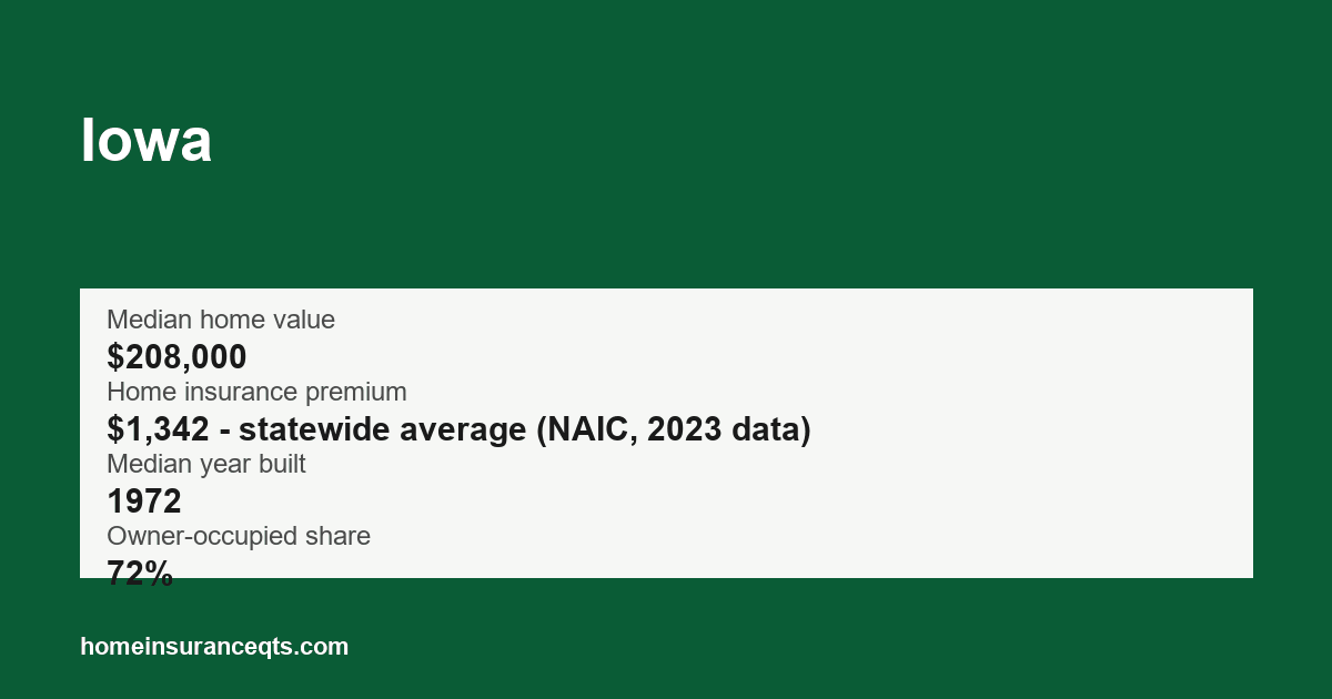 Key home insurance figures for Iowa