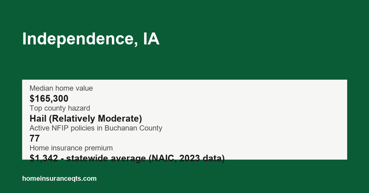 Key home insurance figures for Independence, IA