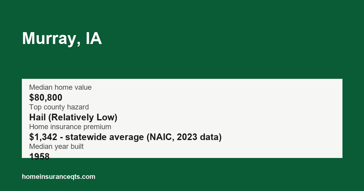 Key home insurance figures for Murray, IA