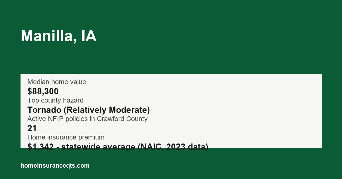 Key home insurance figures for Manilla, IA