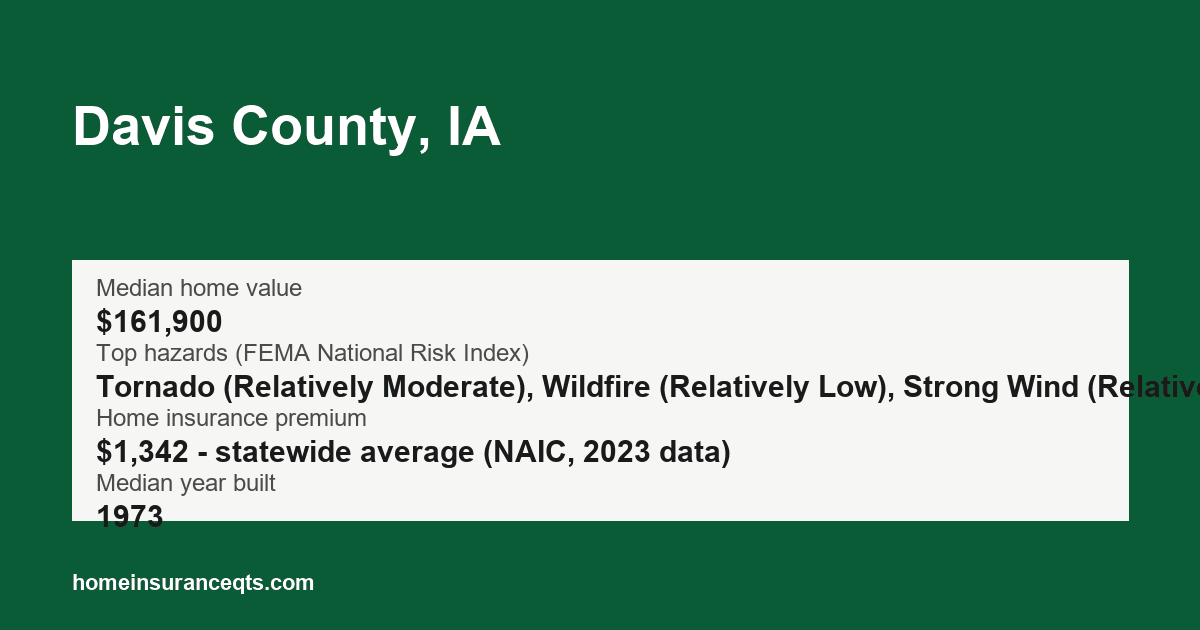 Key home insurance figures for Davis County, IA