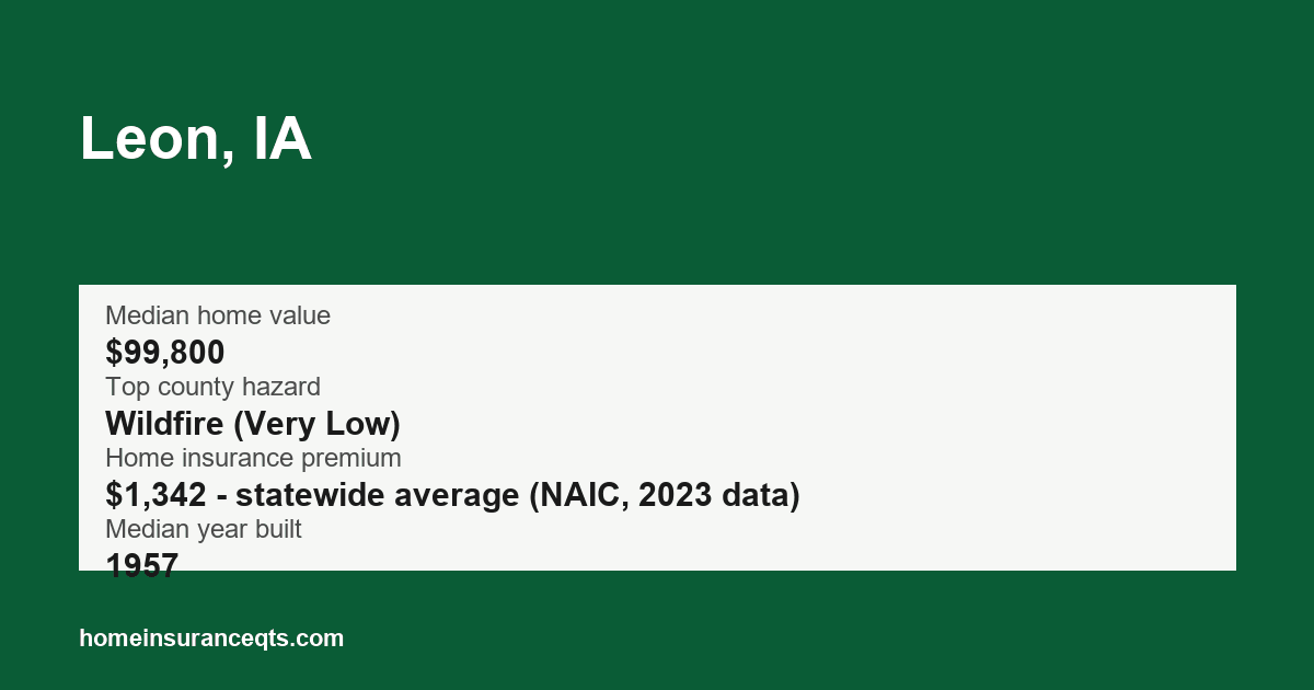 Key home insurance figures for Leon, IA