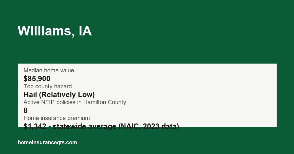 Key home insurance figures for Williams, IA