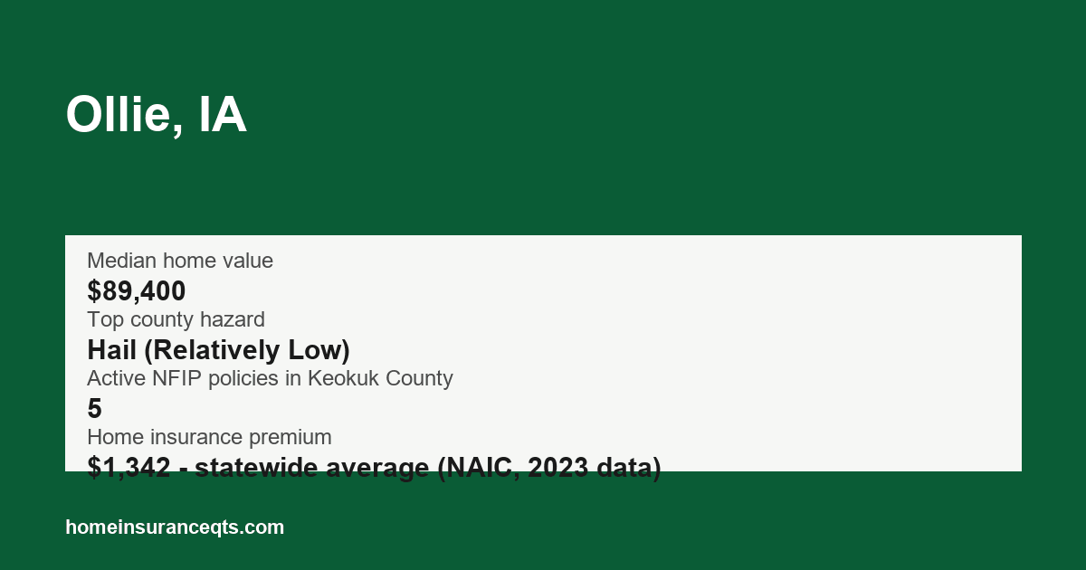 Key home insurance figures for Ollie, IA