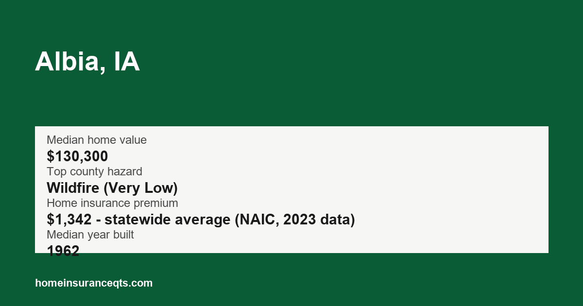Key home insurance figures for Albia, IA