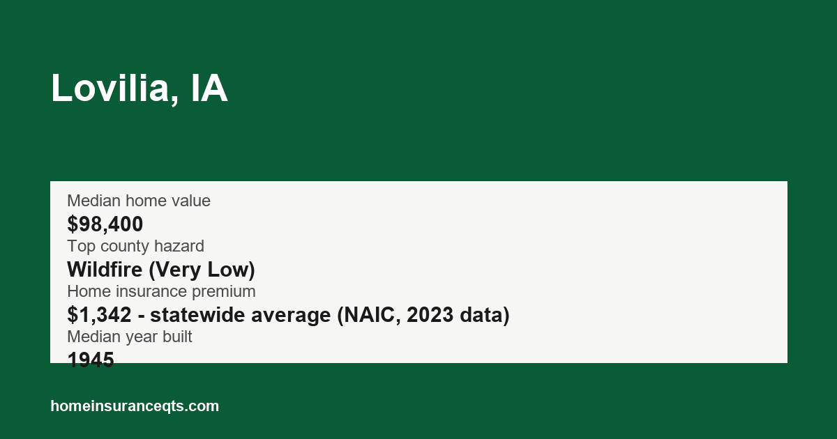 Key home insurance figures for Lovilia, IA