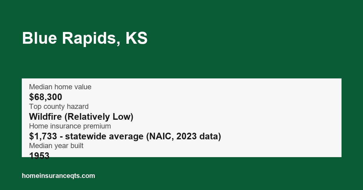 Key home insurance figures for Blue Rapids, KS