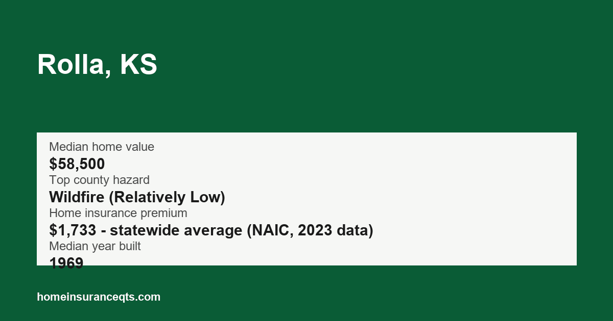 Key home insurance figures for Rolla, KS