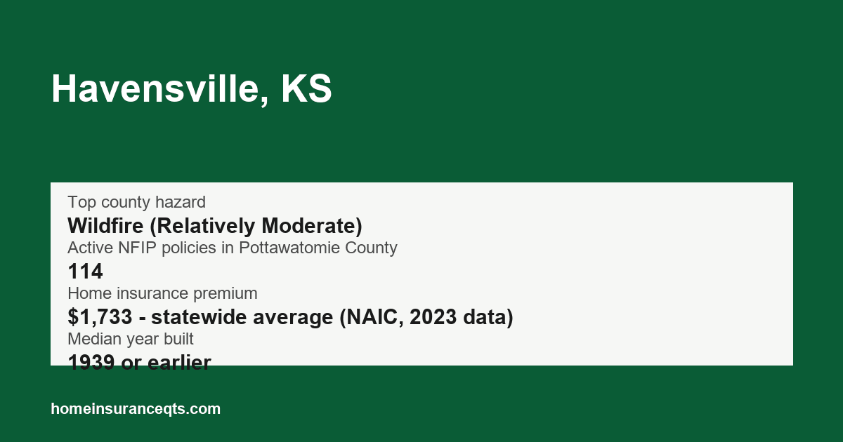 Key home insurance figures for Havensville, KS