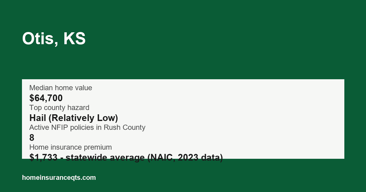 Key home insurance figures for Otis, KS