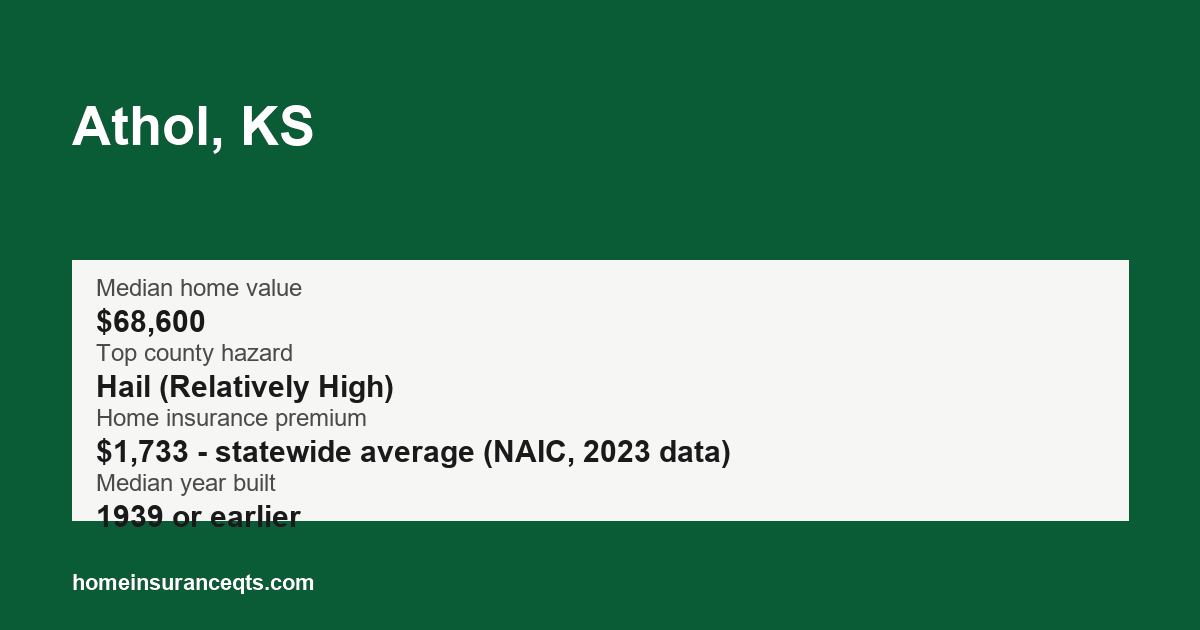 Key home insurance figures for Athol, KS