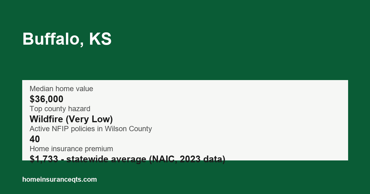 Key home insurance figures for Buffalo, KS