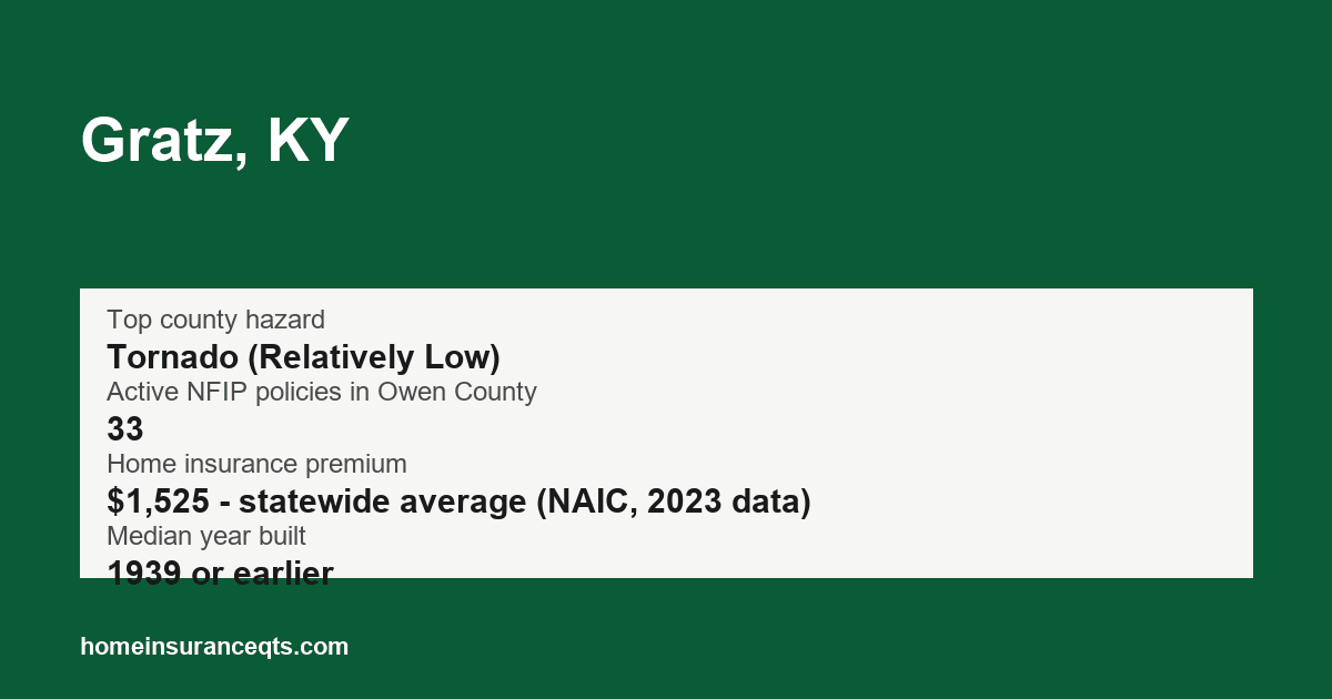 Key home insurance figures for Gratz, KY