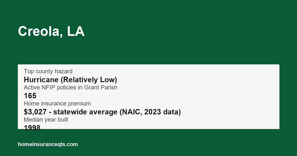 Key home insurance figures for Creola, LA