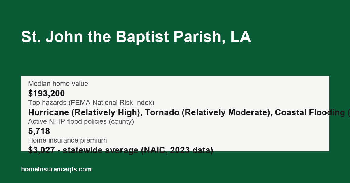 Key home insurance figures for St. John the Baptist Parish, LA