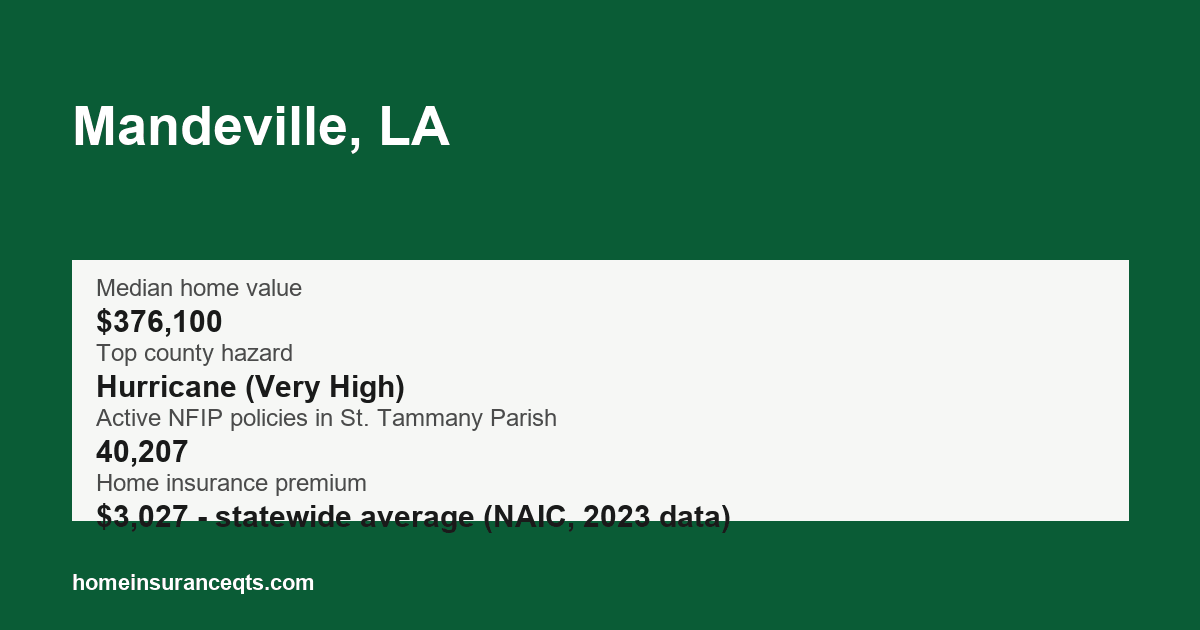 Key home insurance figures for Mandeville, LA