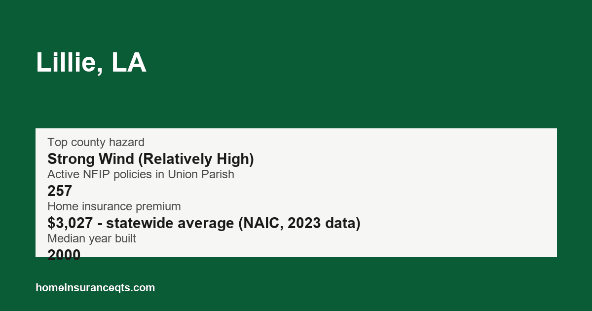 Key home insurance figures for Lillie, LA