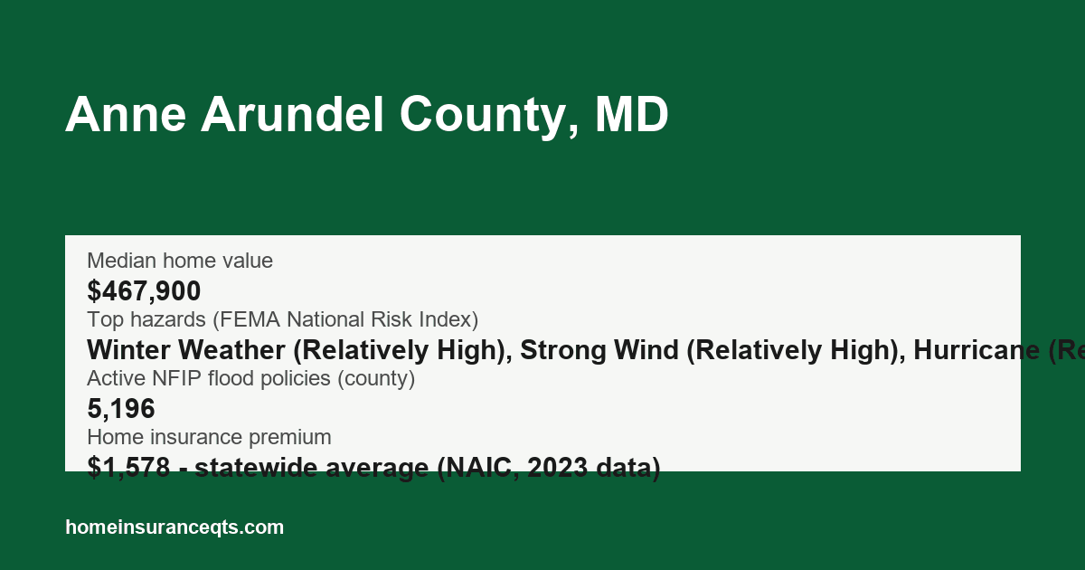 Key home insurance figures for Anne Arundel County, MD