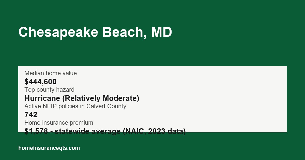 Key home insurance figures for Chesapeake Beach, MD