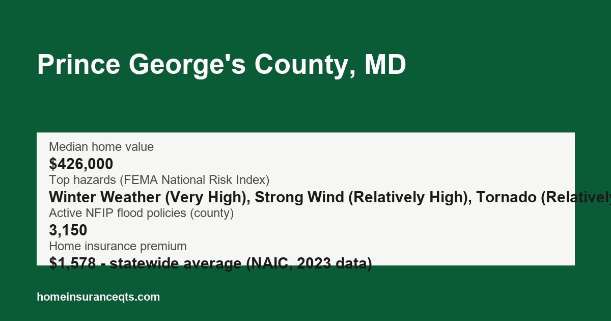 Key home insurance figures for Prince George's County, MD