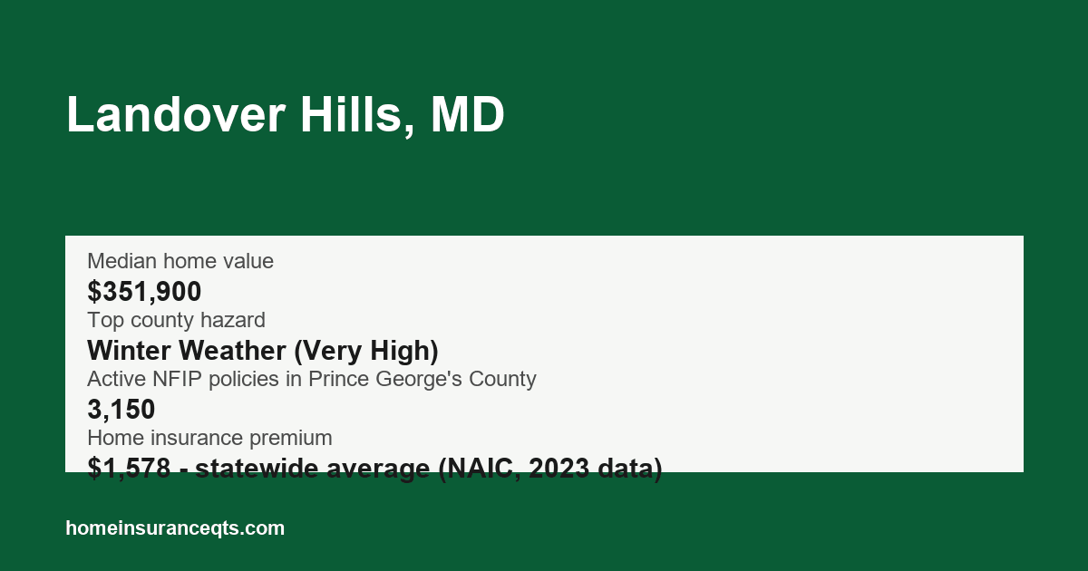 Key home insurance figures for Landover Hills, MD