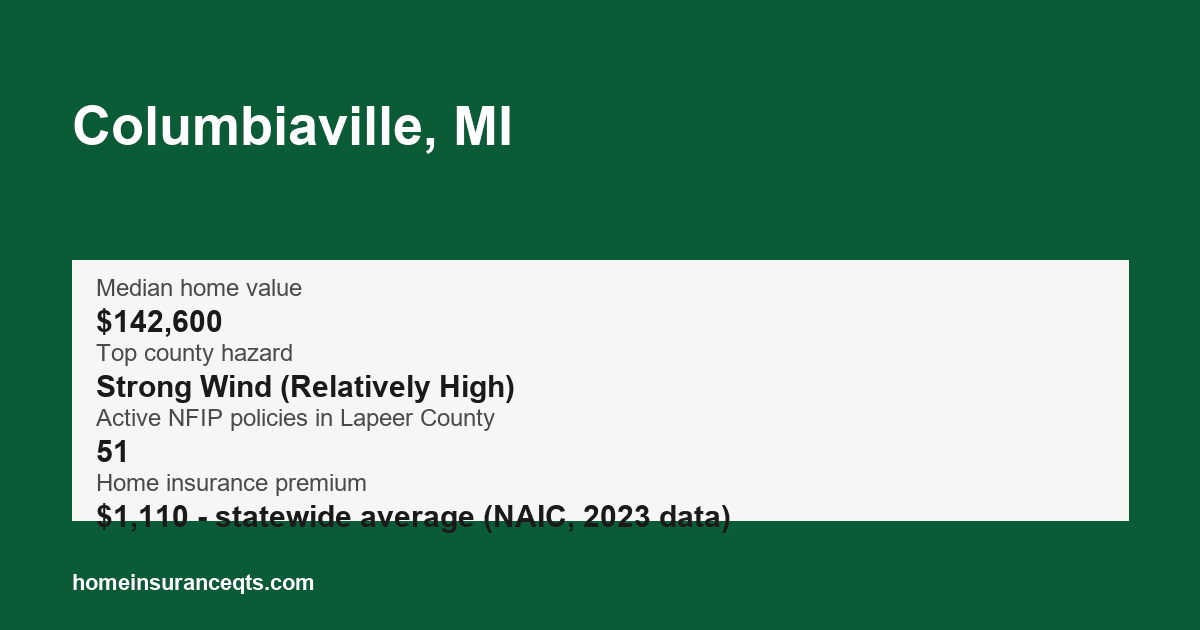 Key home insurance figures for Columbiaville, MI