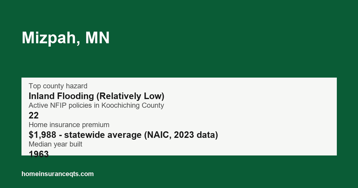 Key home insurance figures for Mizpah, MN