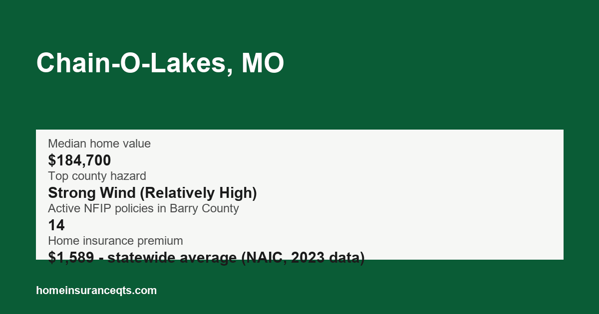 Key home insurance figures for Chain-O-Lakes, MO