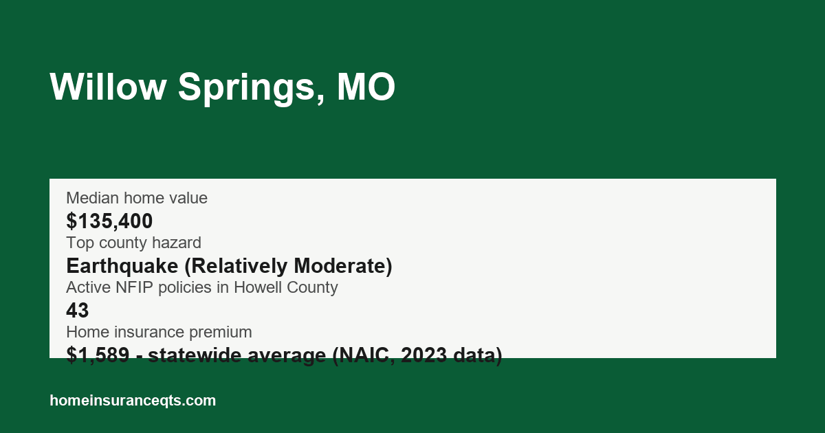 Key home insurance figures for Willow Springs, MO