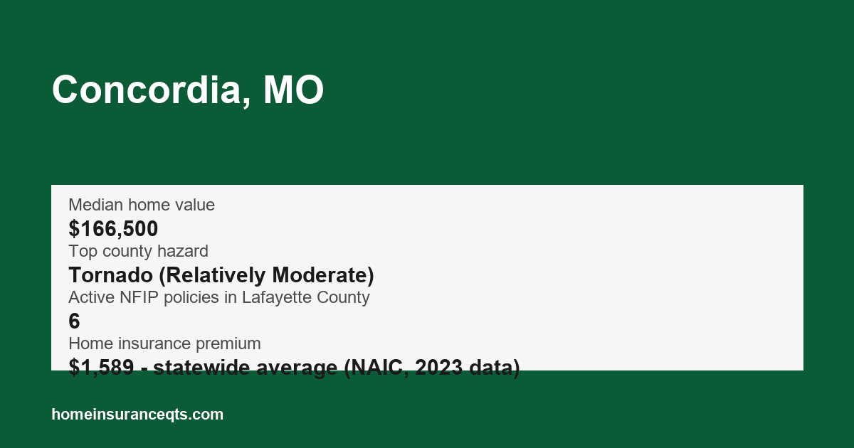 Key home insurance figures for Concordia, MO