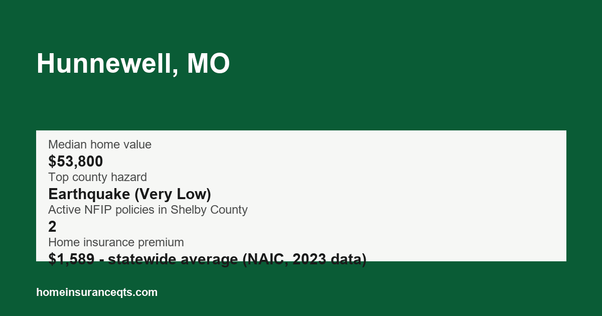 Key home insurance figures for Hunnewell, MO