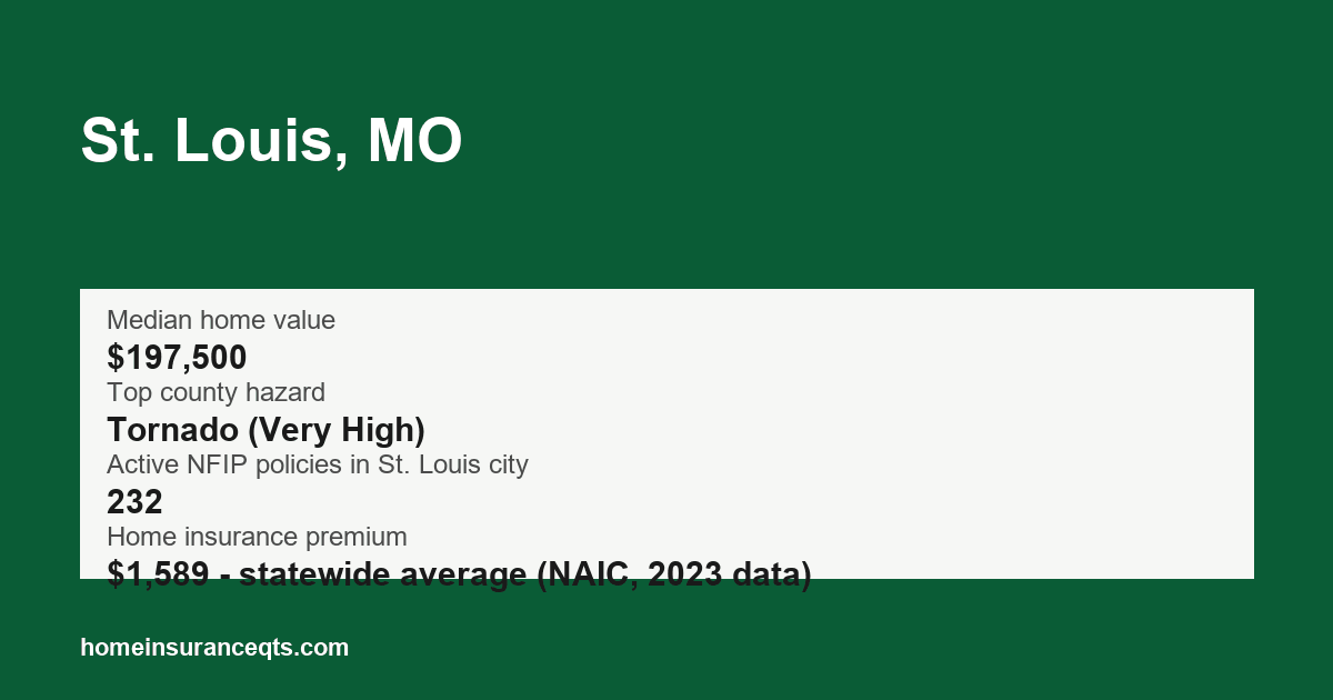 Key home insurance figures for St. Louis, MO