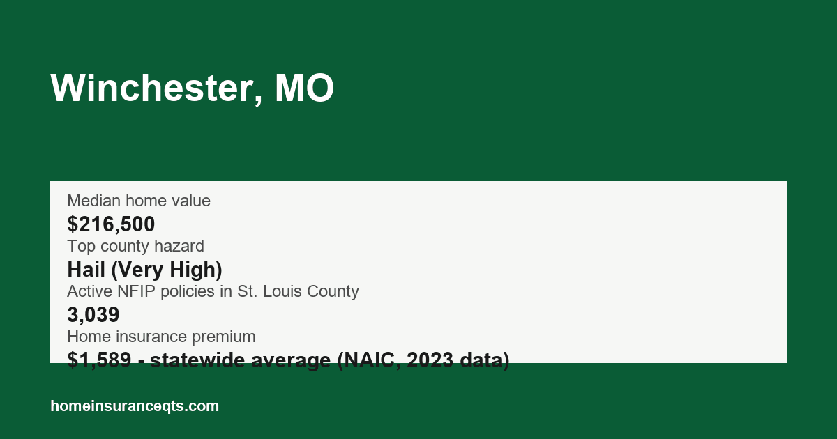 Key home insurance figures for Winchester, MO